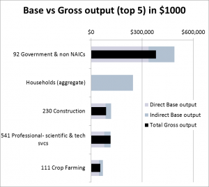 economic contribution analysis